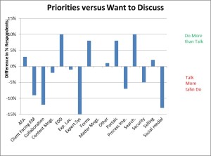 2015 Priorities Compared to Discussion Interests. (Click chart for bigger, clearer image, then click back.)