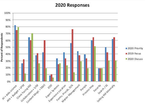 2020 KM + Innovation  Survey Results